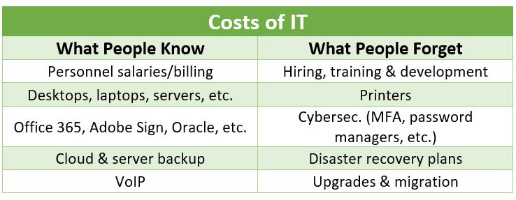 IT Budgeting costs of IT spend