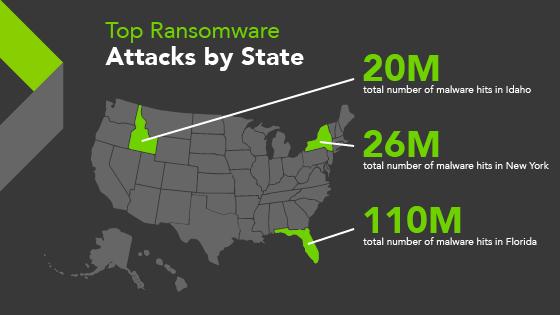 Cybersecurity falls. Florida tops all states for highest ransomware attacks at 110 million hits
